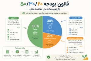 قانون بودجه ۵۰/۳۰/۲۰: چارچوبی ساده برای موفقیت مالی
