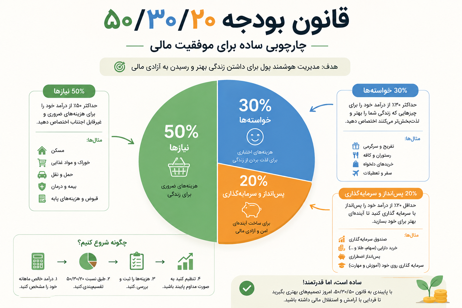 قانون بودجه ۵۰/۳۰/۲۰: چارچوبی ساده برای موفقیت مالی